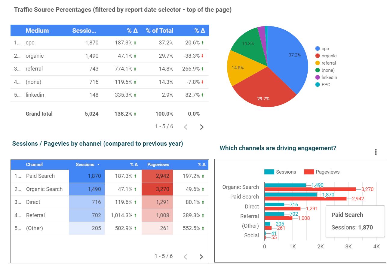 Datastudio dashboards